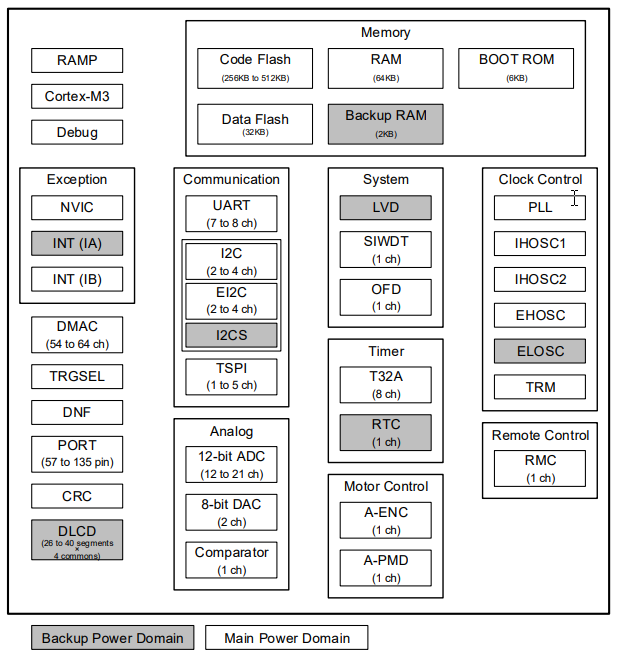 Block Diagram - Toshiba TMPM3H Arm® Microcontrollers